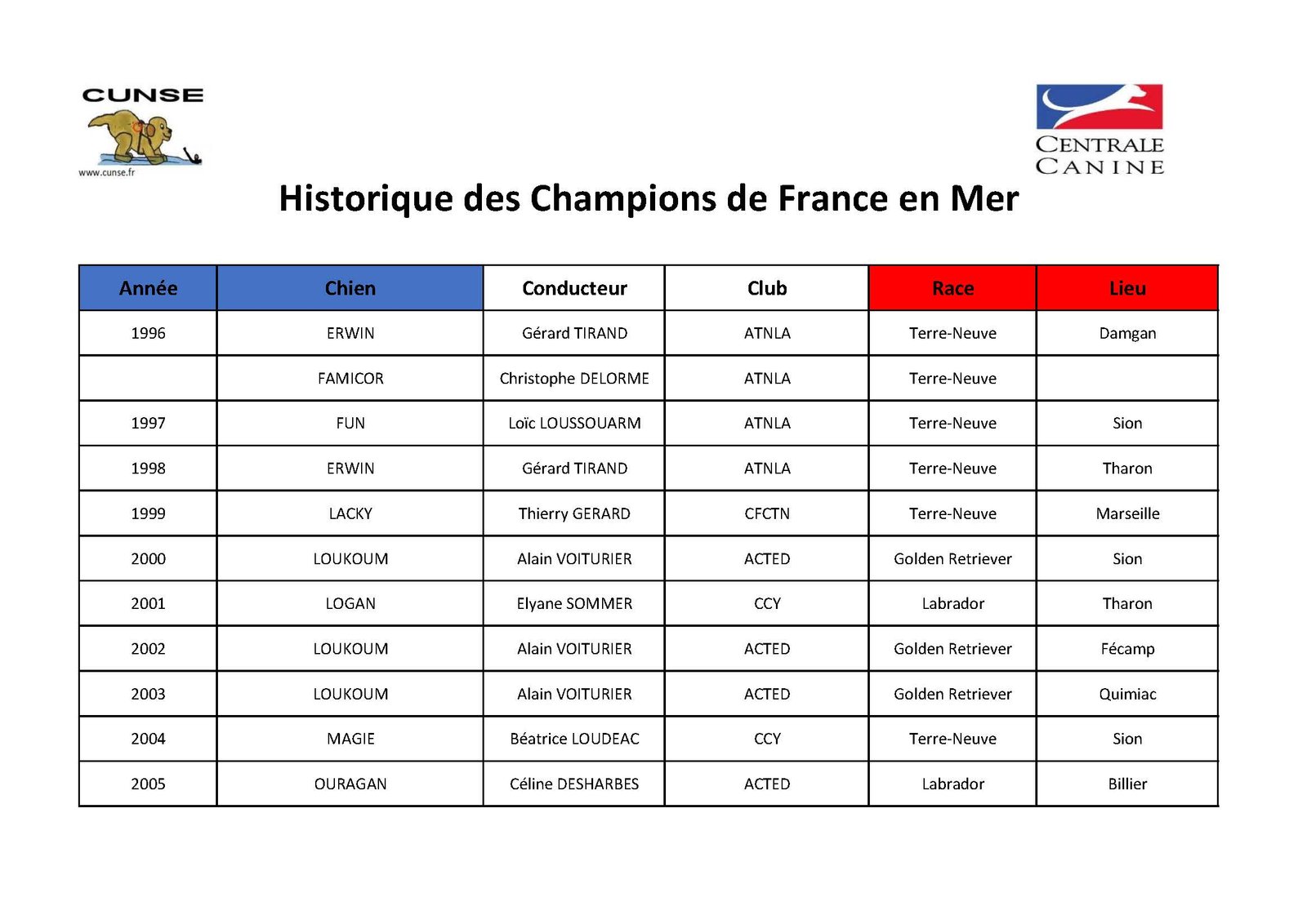 Historique des Champions de France en mer — page 1